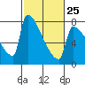 Tide chart for Kalama, Columbia River, Washington on 2023/02/25