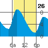 Tide chart for Kalama, Washington on 2023/02/26