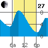 Tide chart for Kalama, Washington on 2023/02/27