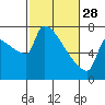 Tide chart for Kalama, Washington on 2023/02/28