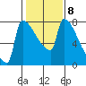 Tide chart for Kalama, Washington on 2023/02/8