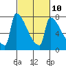 Tide chart for Kalama, Washington on 2023/03/10