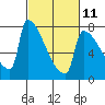 Tide chart for Kalama, Washington on 2023/03/11