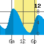 Tide chart for Kalama, Washington on 2023/03/12