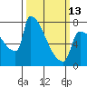 Tide chart for Kalama, Washington on 2023/03/13