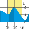 Tide chart for Kalama, Washington on 2023/03/1