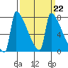 Tide chart for Kalama, Washington on 2023/03/22