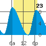 Tide chart for Kalama, Washington on 2023/03/23