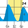 Tide chart for Kalama, Washington on 2023/03/24