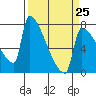 Tide chart for Kalama, Washington on 2023/03/25
