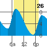 Tide chart for Kalama, Washington on 2023/03/26