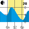 Tide chart for Kalama, Washington on 2023/03/28