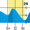 Tide chart for Kalama, Washington on 2023/03/29