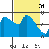 Tide chart for Kalama, Washington on 2023/03/31