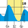Tide chart for Kalama, Washington on 2023/04/10
