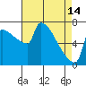Tide chart for Kalama, Washington on 2023/04/14