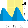 Tide chart for Kalama, Washington on 2023/04/16