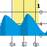 Tide chart for Kalama, Washington on 2023/04/1