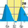 Tide chart for Kalama, Washington on 2023/04/20