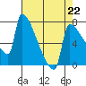 Tide chart for Kalama, Washington on 2023/04/22