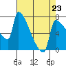 Tide chart for Kalama, Washington on 2023/04/23