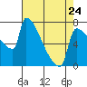 Tide chart for Kalama, Washington on 2023/04/24