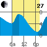 Tide chart for Kalama, Washington on 2023/04/27
