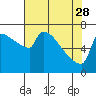 Tide chart for Kalama, Washington on 2023/04/28