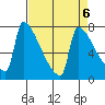 Tide chart for Kalama, Washington on 2023/04/6