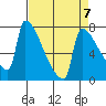 Tide chart for Kalama, Washington on 2023/04/7