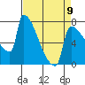 Tide chart for Kalama, Washington on 2023/04/9