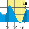Tide chart for Kalama, Washington on 2023/05/10