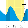Tide chart for Kalama, Washington on 2023/05/11