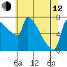 Tide chart for Kalama, Columbia River, Washington on 2023/05/12