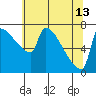 Tide chart for Kalama, Washington on 2023/05/13