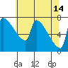 Tide chart for Kalama, Washington on 2023/05/14