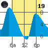 Tide chart for Kalama, Washington on 2023/05/19