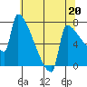 Tide chart for Kalama, Columbia River, Washington on 2023/05/20