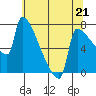 Tide chart for Kalama, Columbia River, Washington on 2023/05/21