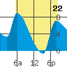 Tide chart for Kalama, Washington on 2023/05/22
