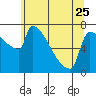 Tide chart for Kalama, Washington on 2023/05/25