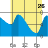Tide chart for Kalama, Columbia River, Washington on 2023/05/26