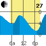 Tide chart for Kalama, Columbia River, Washington on 2023/05/27