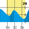 Tide chart for Kalama, Washington on 2023/05/28
