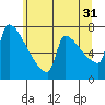 Tide chart for Kalama, Washington on 2023/05/31