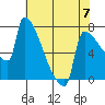 Tide chart for Kalama, Columbia River, Washington on 2023/05/7