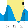Tide chart for Kalama, Columbia River, Washington on 2023/05/9