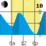 Tide chart for Kalama, Washington on 2023/06/10