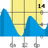 Tide chart for Kalama, Washington on 2023/06/14