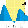 Tide chart for Kalama, Washington on 2023/06/16